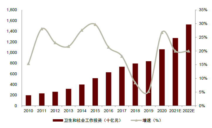 資料來源：國家統(tǒng)計局，中金公司研究部注：2021、2022年采用中金建筑組預測