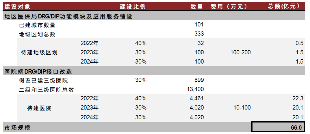 資料來源：國家醫(yī)療保障局，國家統(tǒng)計局，采招網(wǎng)，中金公司研究部