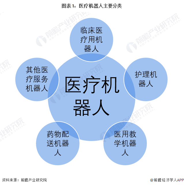 圖表1：醫(yī)療機(jī)器人主要分類