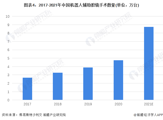 圖表4：2017-2021年中國機(jī)器人輔助腔鏡手術(shù)數(shù)量(單位：萬臺(tái))